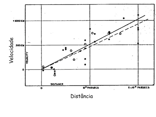 O famoso diagrama de Hubble mostrando a dependência da velocidade de recessão das galáxias com a distância.